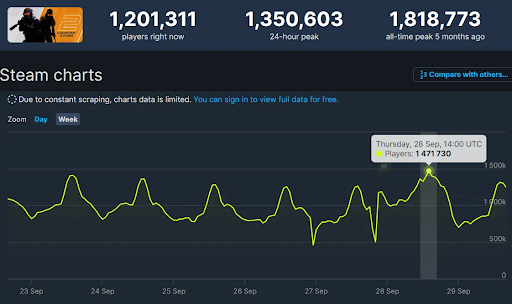 CS2 达成最高在线人数 – 147 万玩家