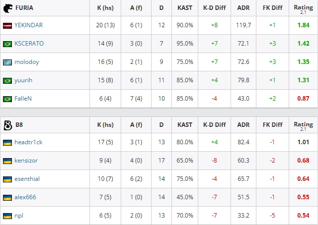 FURIA-vs-B8-Dust2