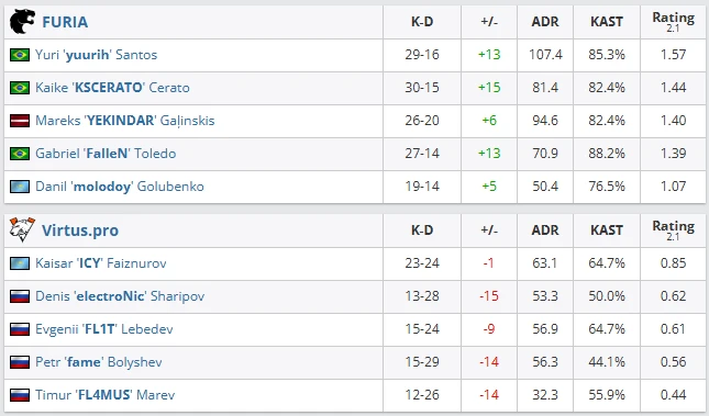 FURIA — 2-0 Virtus.pro（bo3）
