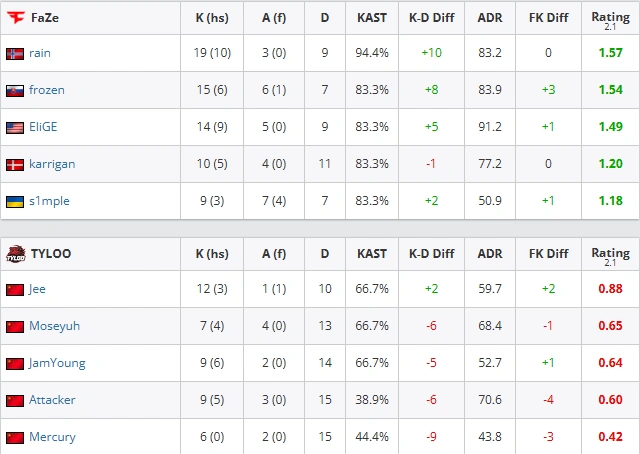 FaZe vs TYLOO – 13-5（Anubis）