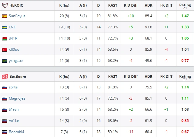 HEROIC vs BetBoom – 13-9（Mirage）