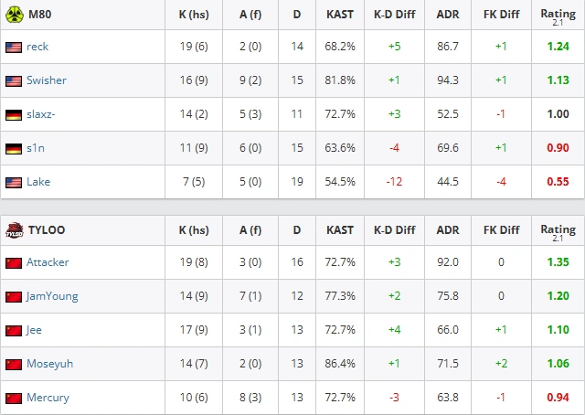 M80 vs TYLOO – 9-13（Train）
