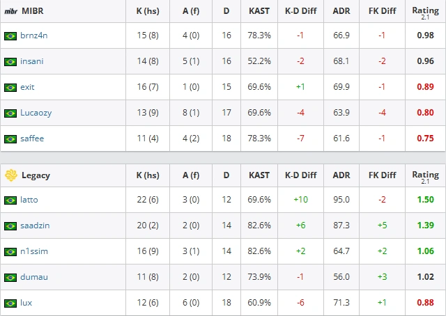 MIBR vs Legacy – 10-13（Nuke）