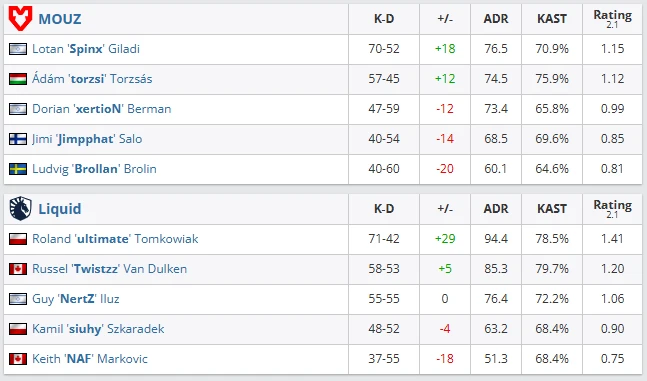 MOUZ 2–1 Liquid（bo3）