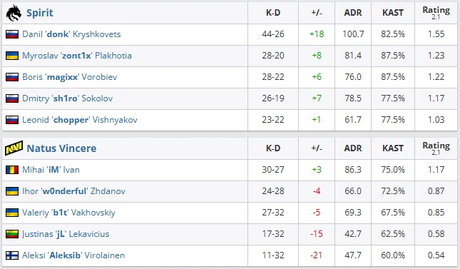 Spirit — 2-0 Natus Vincere（bo3）