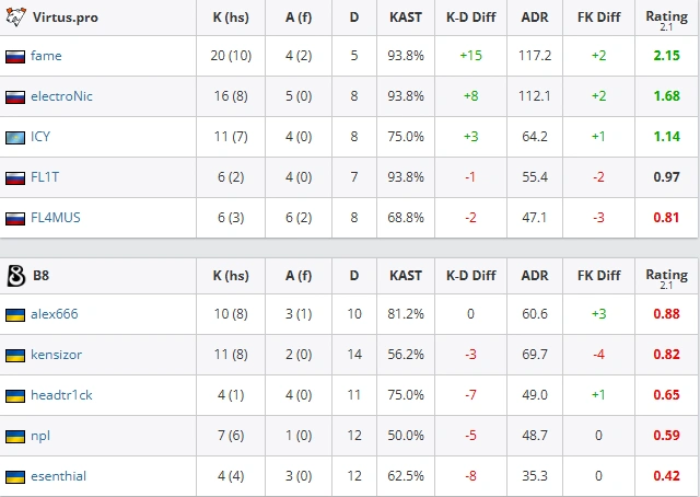 Virtus.pro vs B8 – 13-3（Inferno）