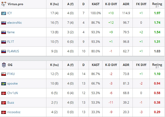 Virtus.pro vs OG – 13-2（Inferno）