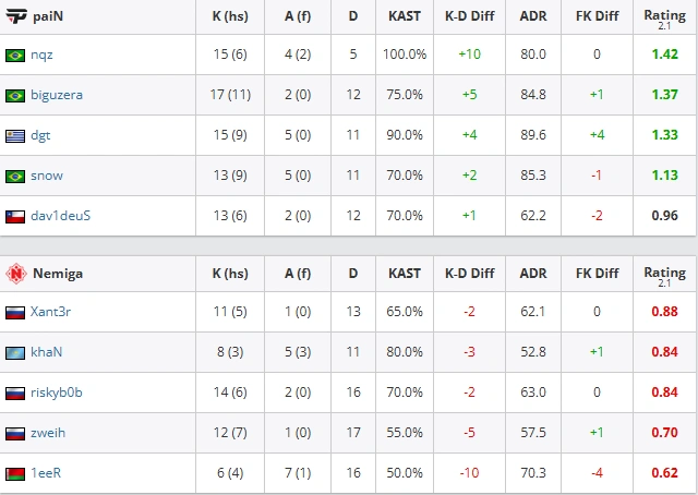 paiN vs Nemiga – 13-7（Dust2）