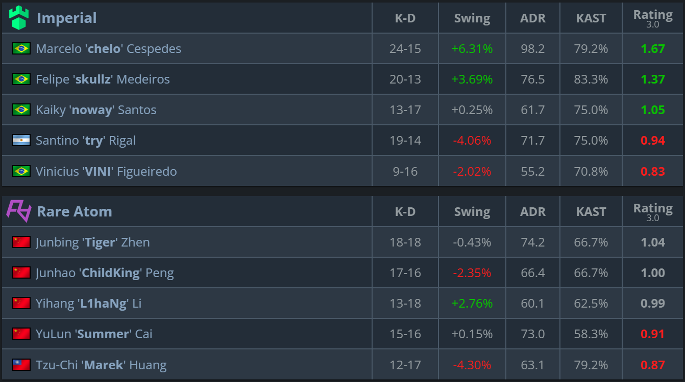 Imperial vs Rare Atom — 13-11（Dust2）