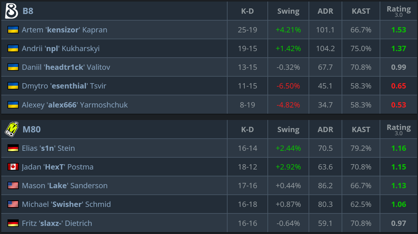 M80 vs B8 — 13-11（Mirage）