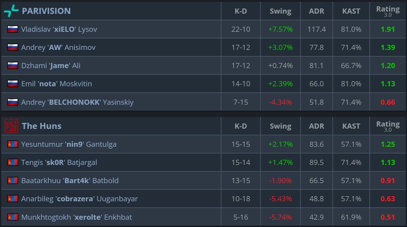 PARIVISION vs The Huns — 13-8（Mirage）