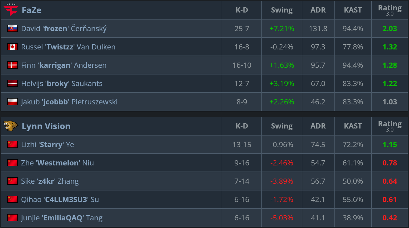 比赛进程 — FaZe 对阵 Lynn Vision