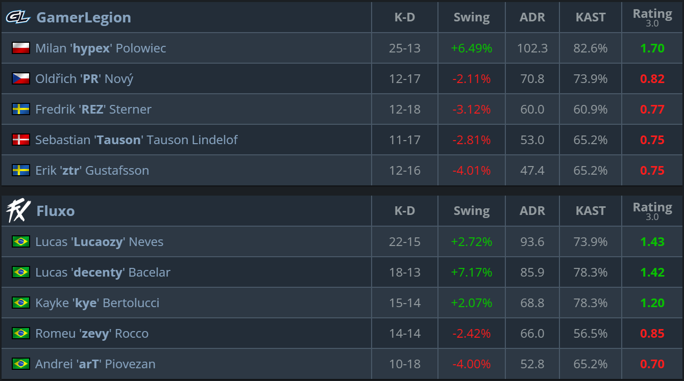 比赛进程 — Fluxo 对阵 GamerLegion