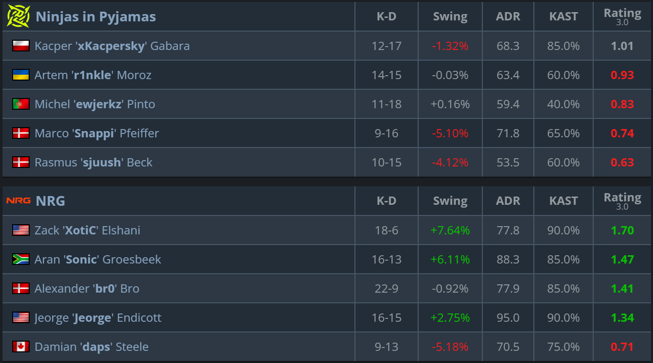 比赛进程 — NRG 对阵 Ninjas in Pyjamas