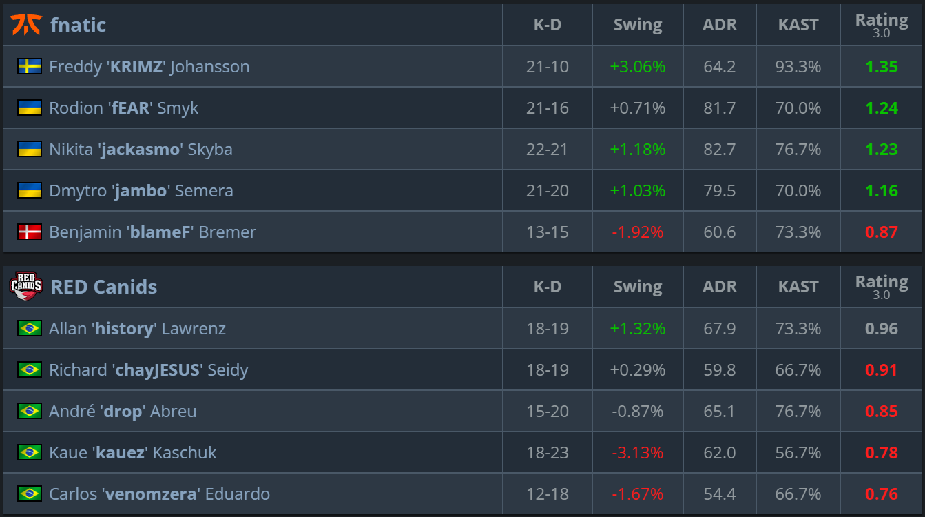 比赛进程 — fnatic 对阵 RED Canids