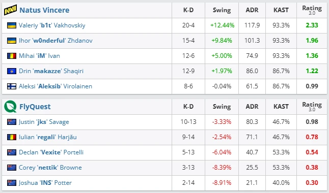 Natus Vincere vs FlyQuest