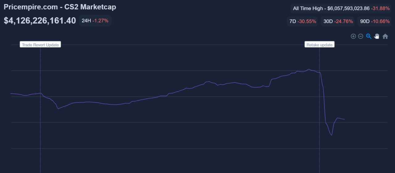 What happened - The first items leave the trade ban
