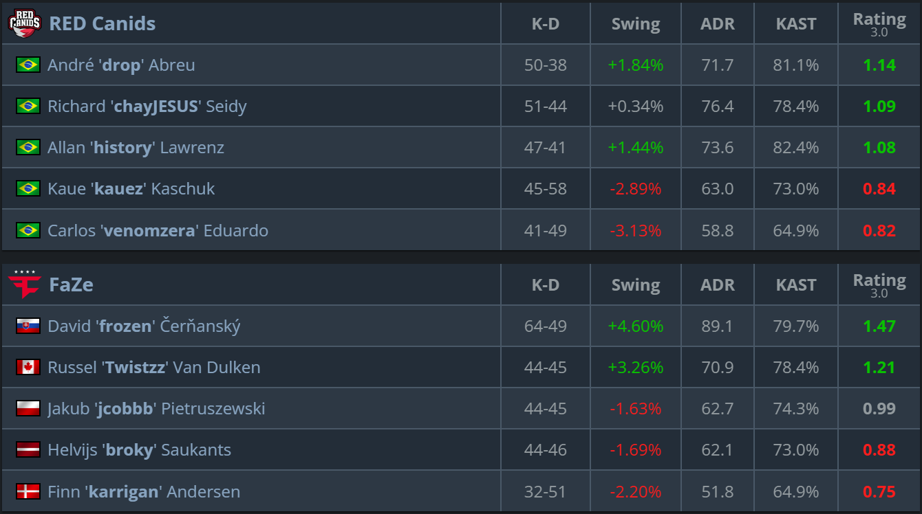 比赛回顾 — FaZe vs RED Canids