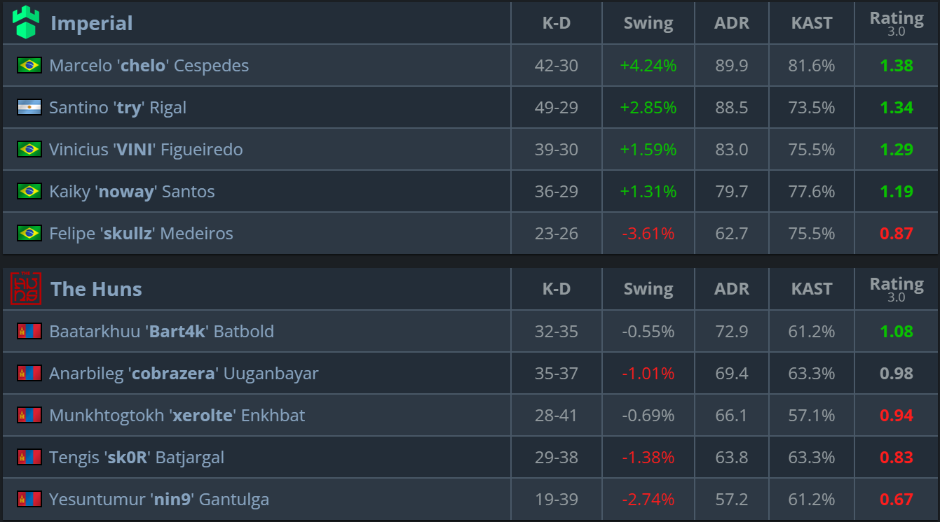 比赛回顾 — Imperial vs The Huns