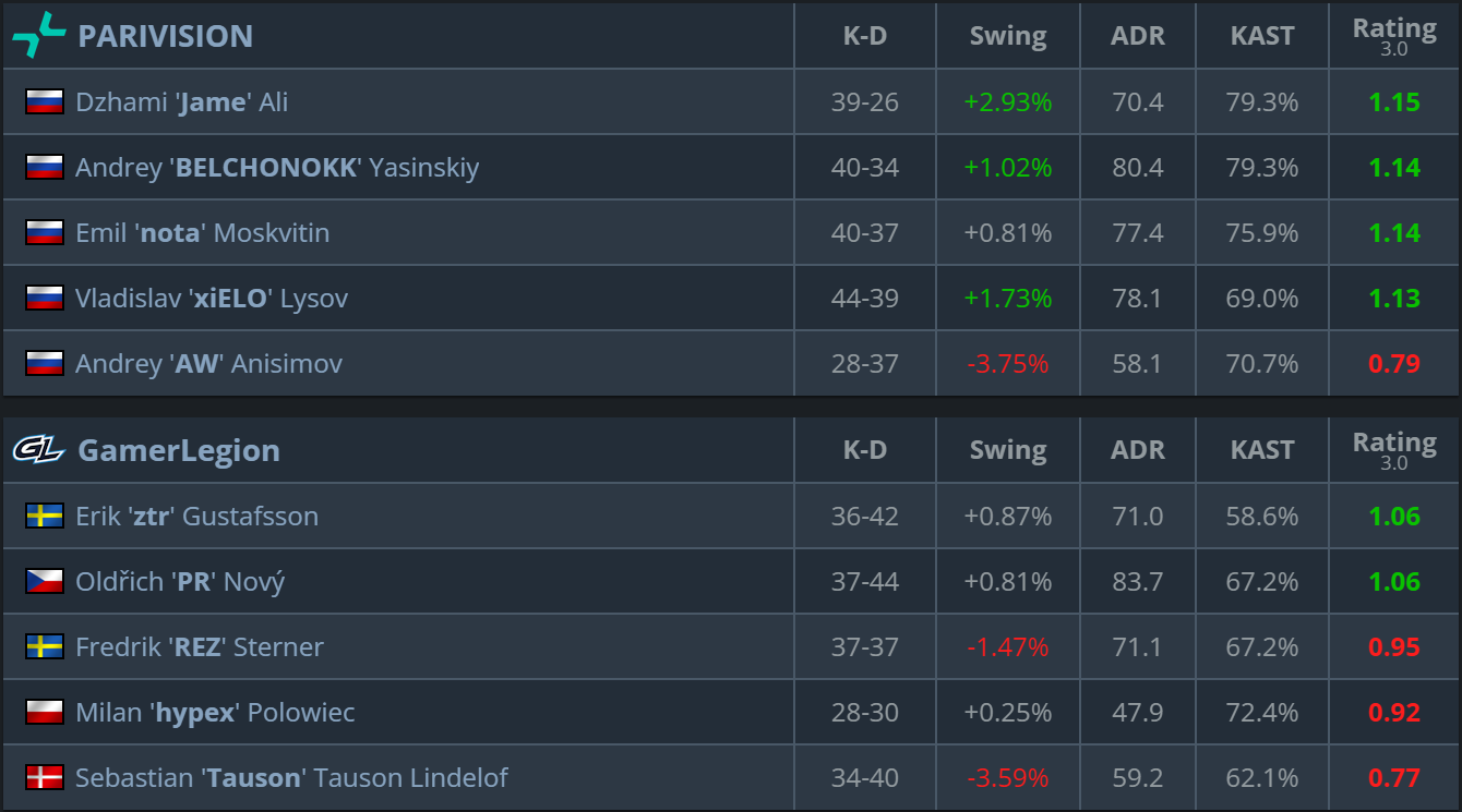 比赛回顾 — PARIVISION vs GamerLegion