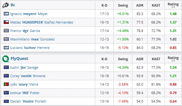 9z defeat FlyQuest in first Stage 2 match
