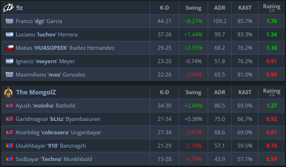 9z vs The MongolZ