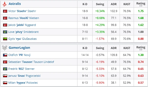 Astralis dominate GamerLegion in Stage 2 opener