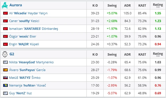 Aurora dominate both maps