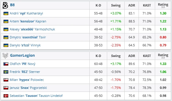 B8 outlast GamerLegion in a dramatic decider