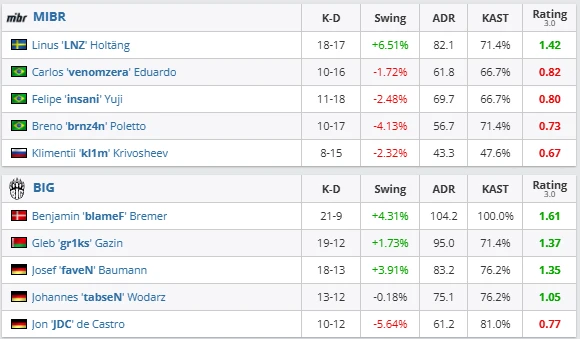 BIG defeat MIBR and move one step closer to qualification