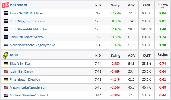BetBoom crush M80 in one-sided affair