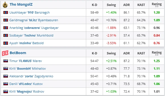 BetBoom edge The MongolZ in three maps