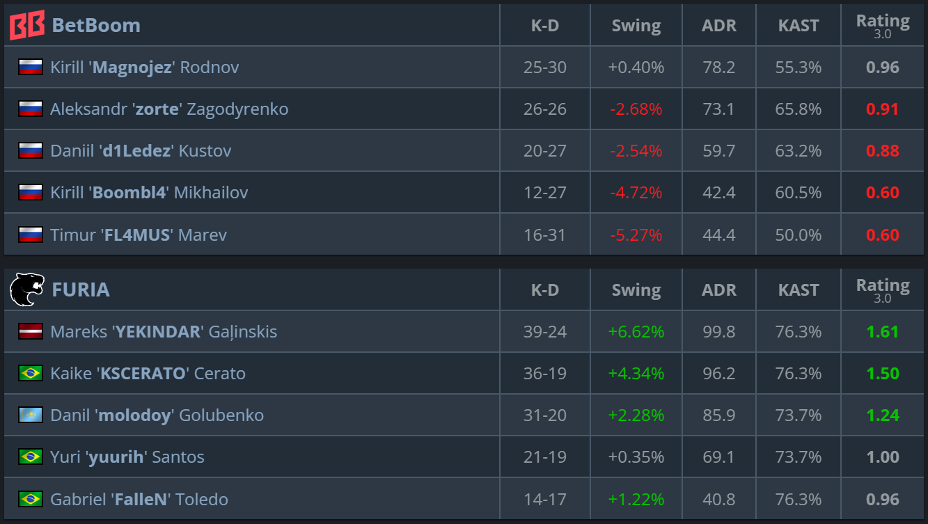 BetBoom vs FURIA