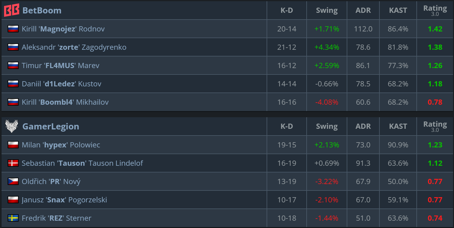 BetBoom vs GamerLegion