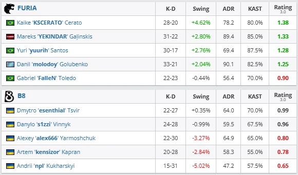 FURIA too strong for B8 in Stage 3 opener