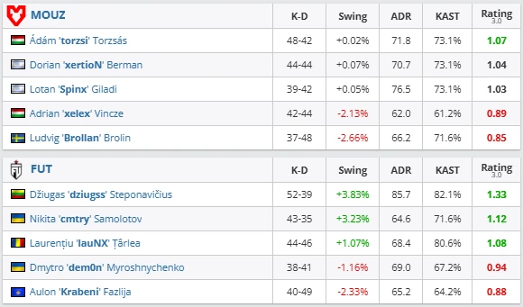 FUT eliminate MOUZ in another three-map battle