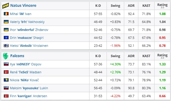 Falcons Dominate Dust2