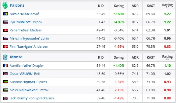 Falcons recover after dropping Dust2
