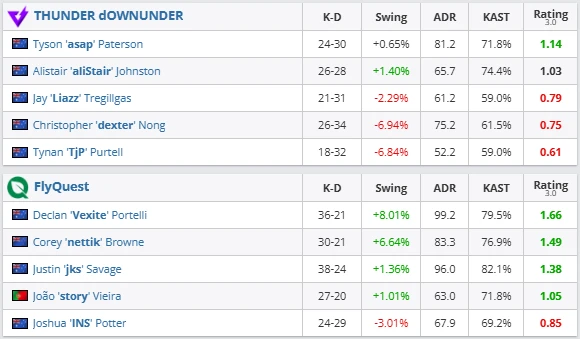 FlyQuest dominate the deciding series