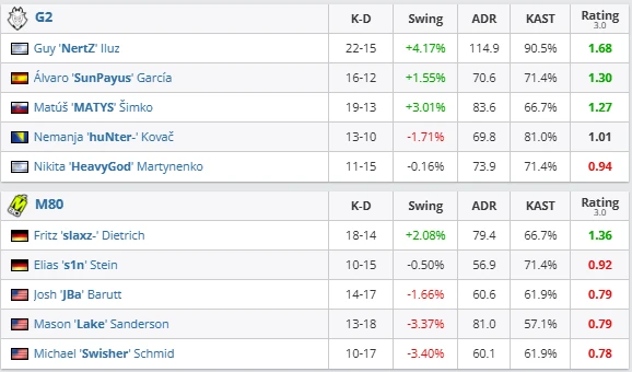 G2 overpower M80 on Mirage
