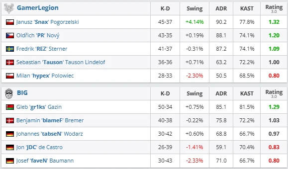 GamerLegion outclass BIG to secure Stage 2 spot