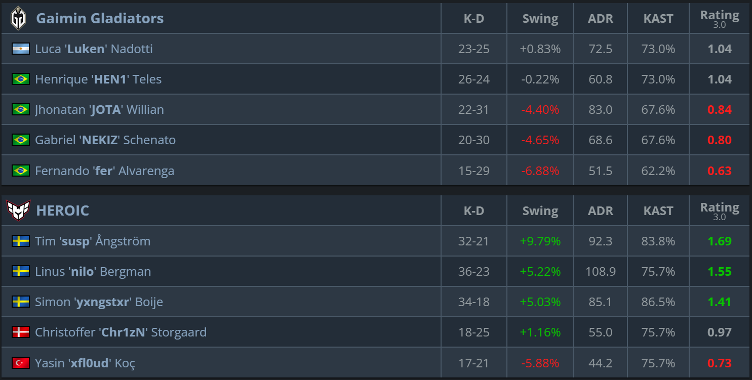 HEROIC vs Gaimin Gladiators