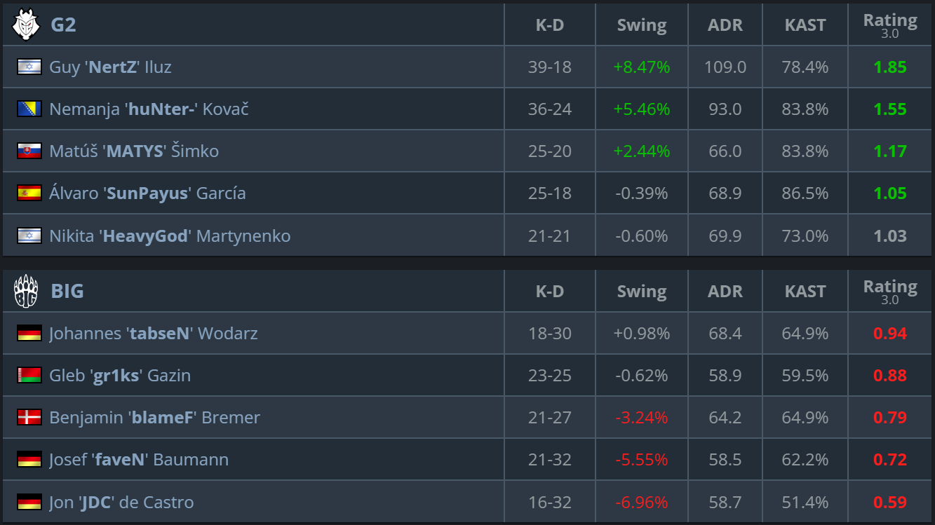 How the match unfolded — G2 vs BIG