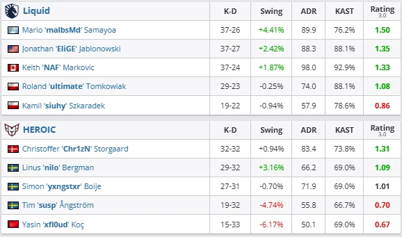 Liquid dominate both maps