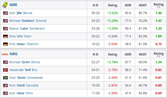 M80 eliminate NRG from the 2-1 pool