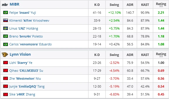 MIBR crush Lynn Vision to reach Stage 2