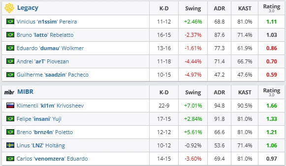 MIBR defeat Legacy