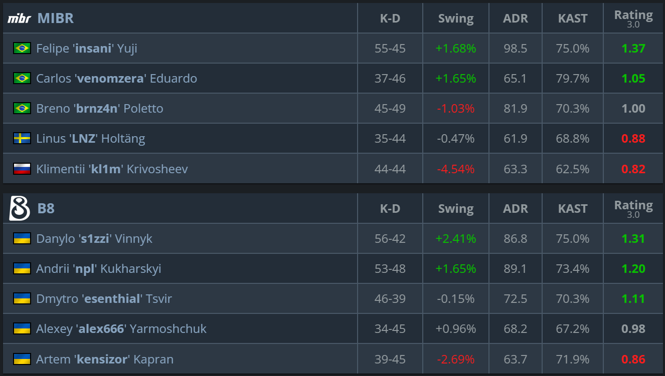 MIBR vs B8