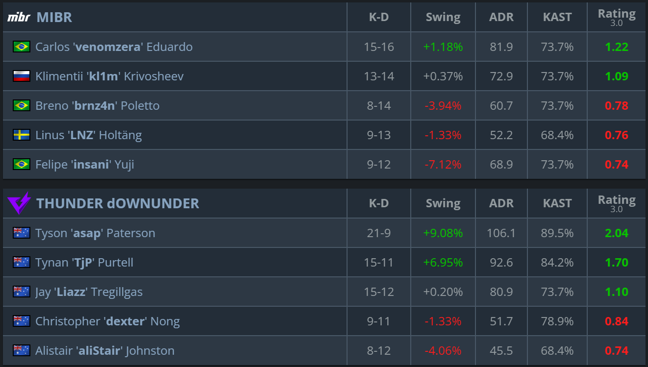 MIBR vs THUNDER dOWNUNDER