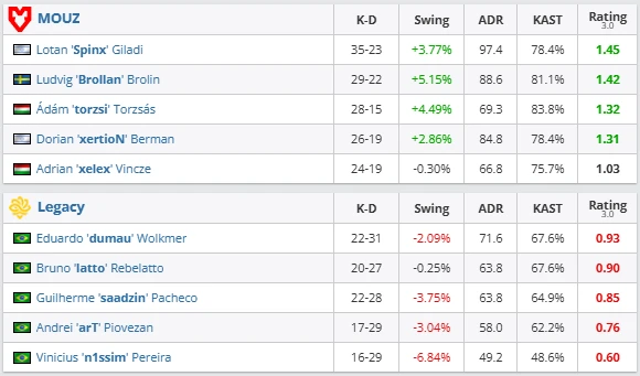 MOUZ defeat Legacy without dropping a map